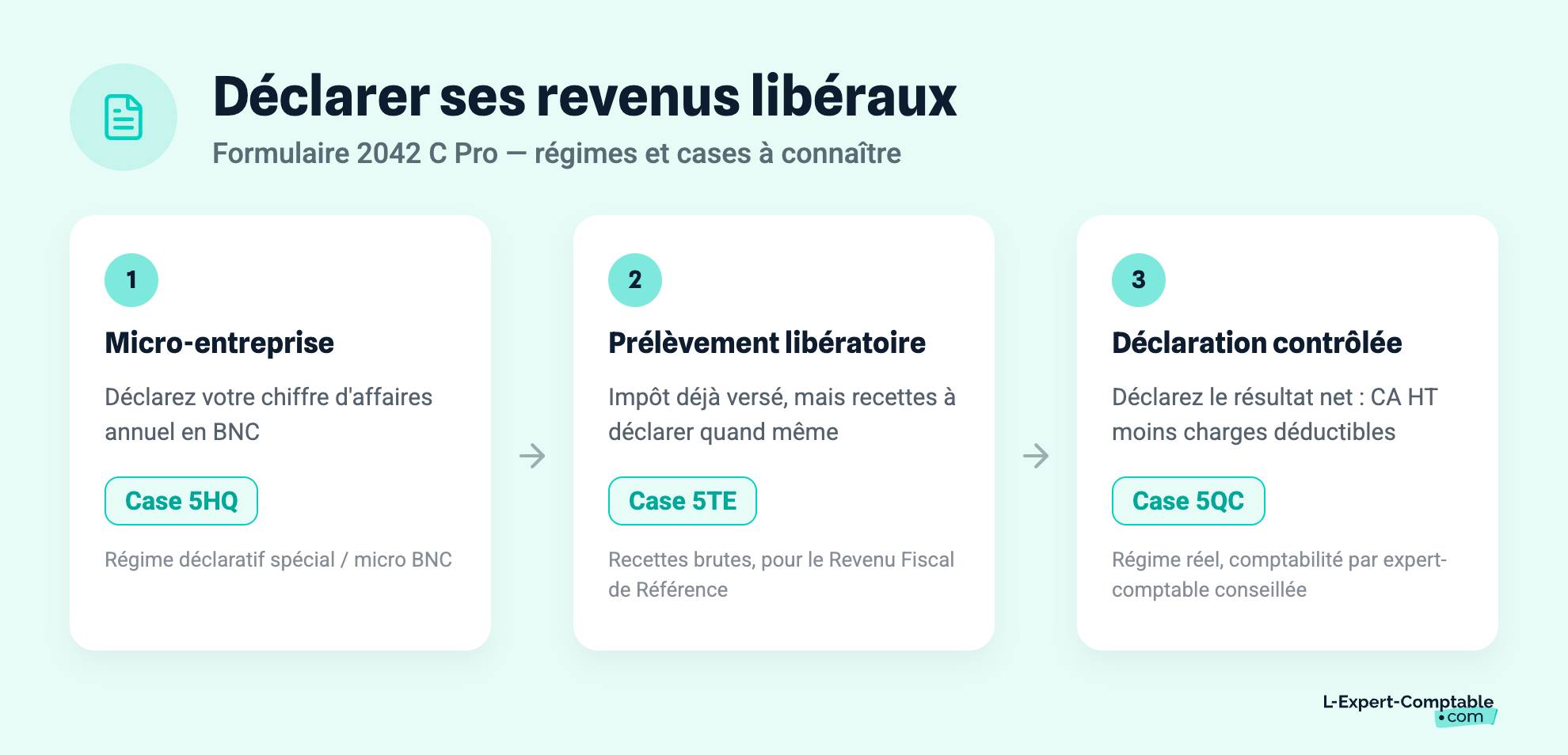 Déclarer ses revenus libéraux